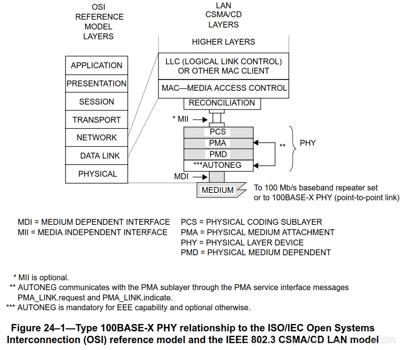 100Base-X