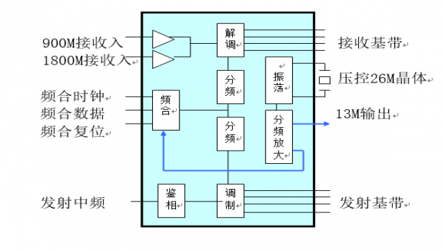 中频（射频接囗、射频信号处理器）