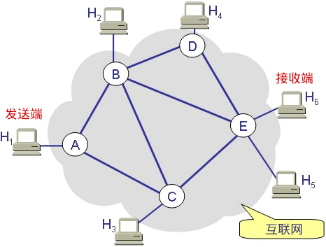 一个简化的互联网模型