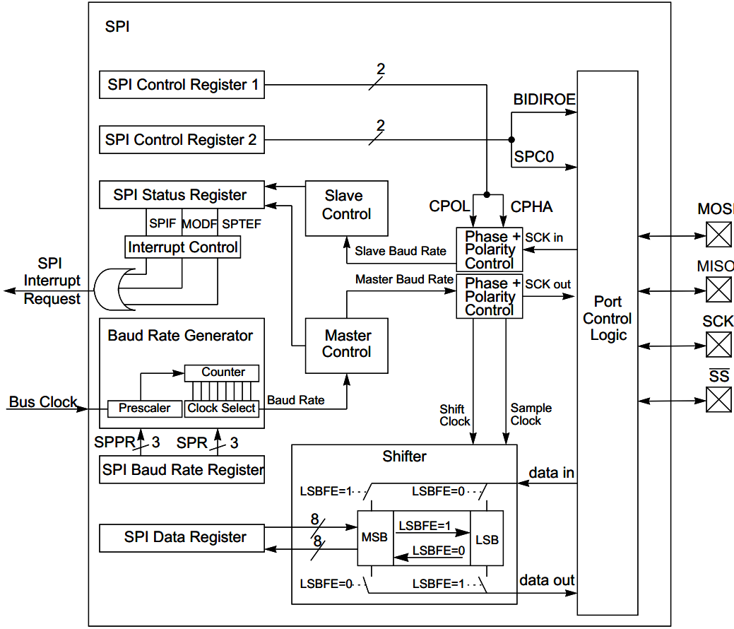 p1_spi_block