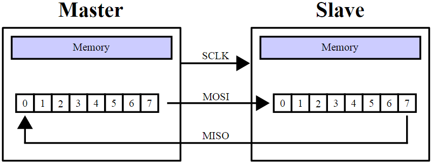 p3_spi_ms_mod_reg