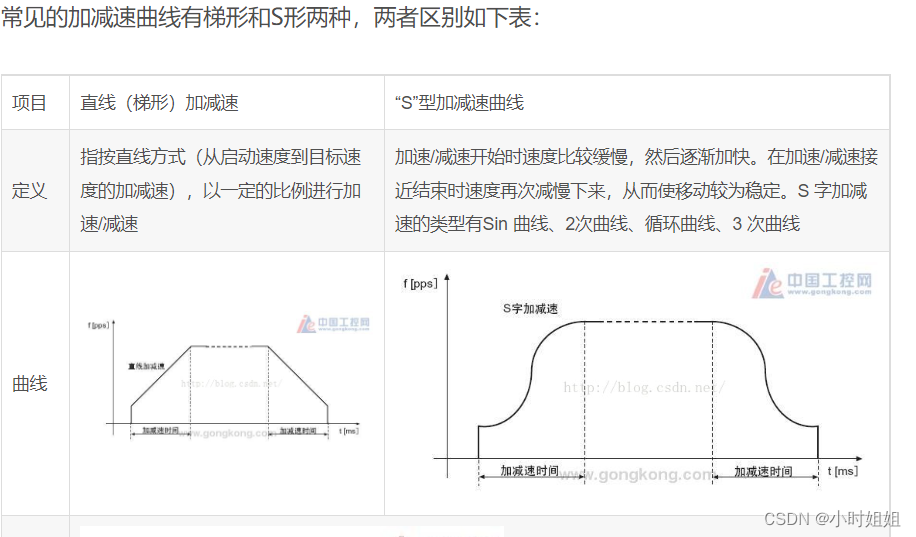 加速匀速减速