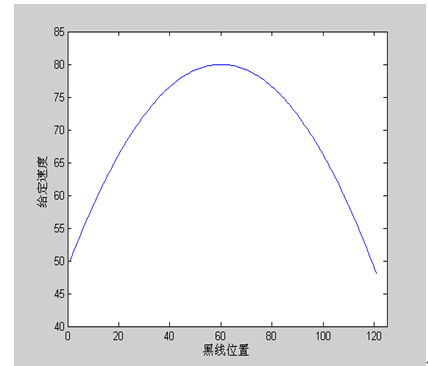 ▲ 图4 23 黑线位置和给定速度的二次函数曲线