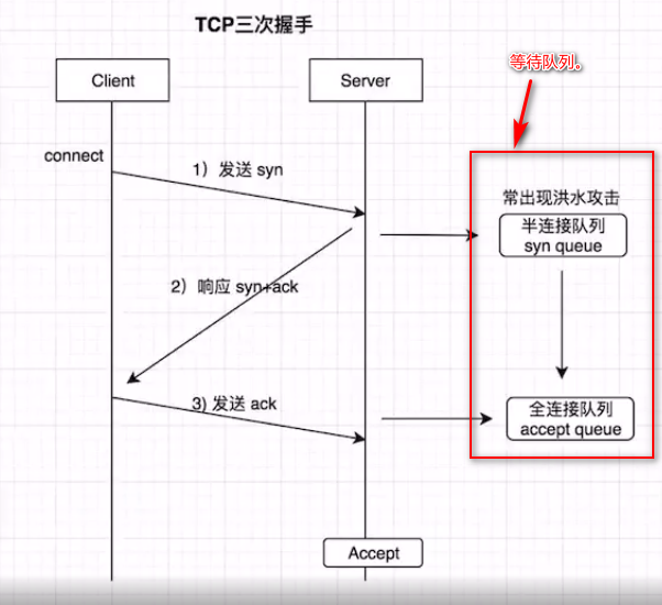 TCP三次握手