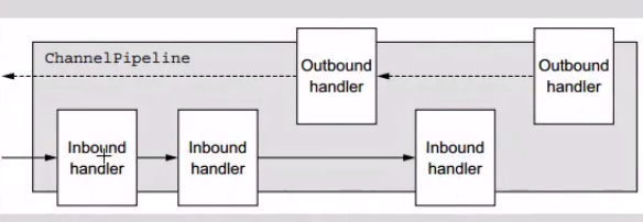 ChannelHandler拦截器