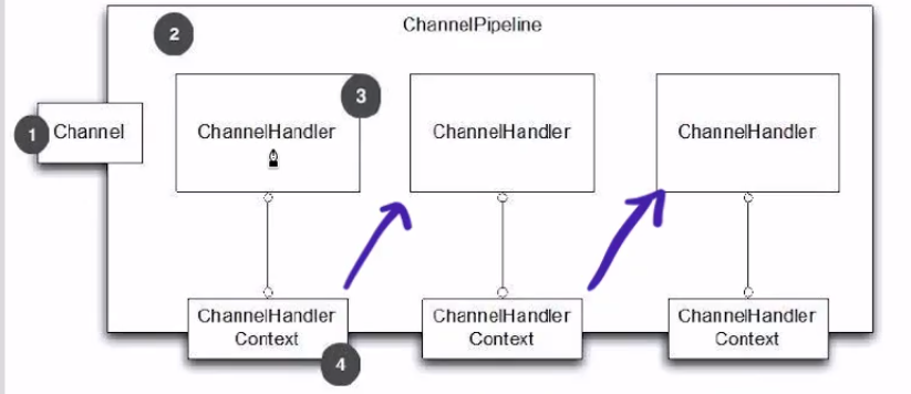 ChannelHandlerContext通道上下文