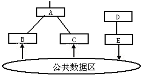 松散的公用耦合