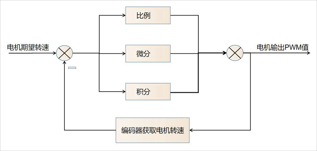 ▲ 电机速度控制模型