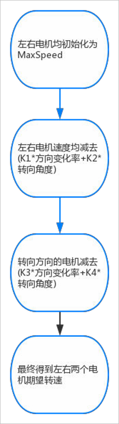 ▲ 电机差速控制流程图