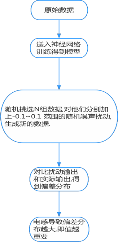 ▲ 电感分布确定流程图