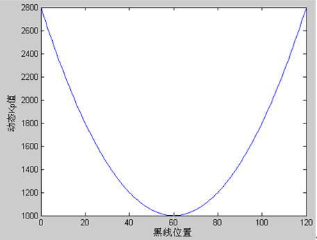 ▲ 图4 22 中心位置和动态Kp值的二次函数曲线