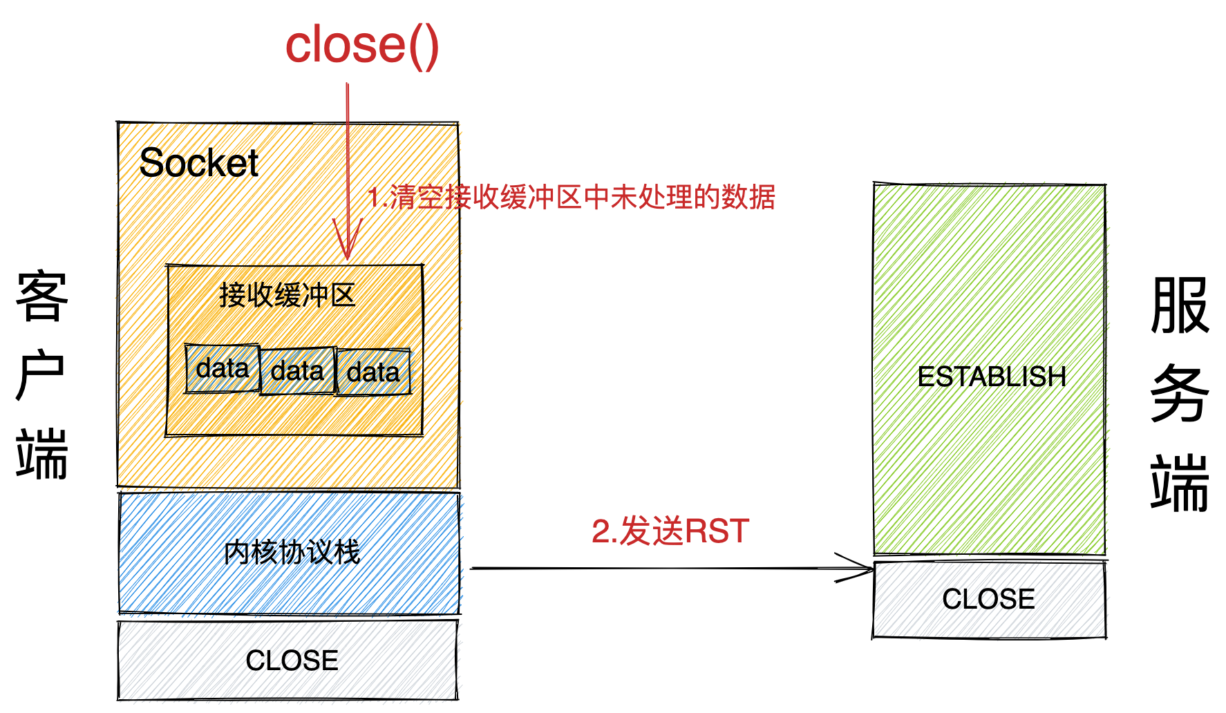 客户端提前关闭Socket RST.png