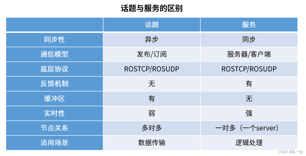 话题与服务的区别