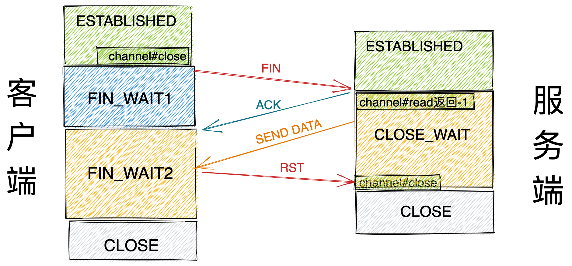 close关闭但FIN_WAIT2接收数据 RST.png