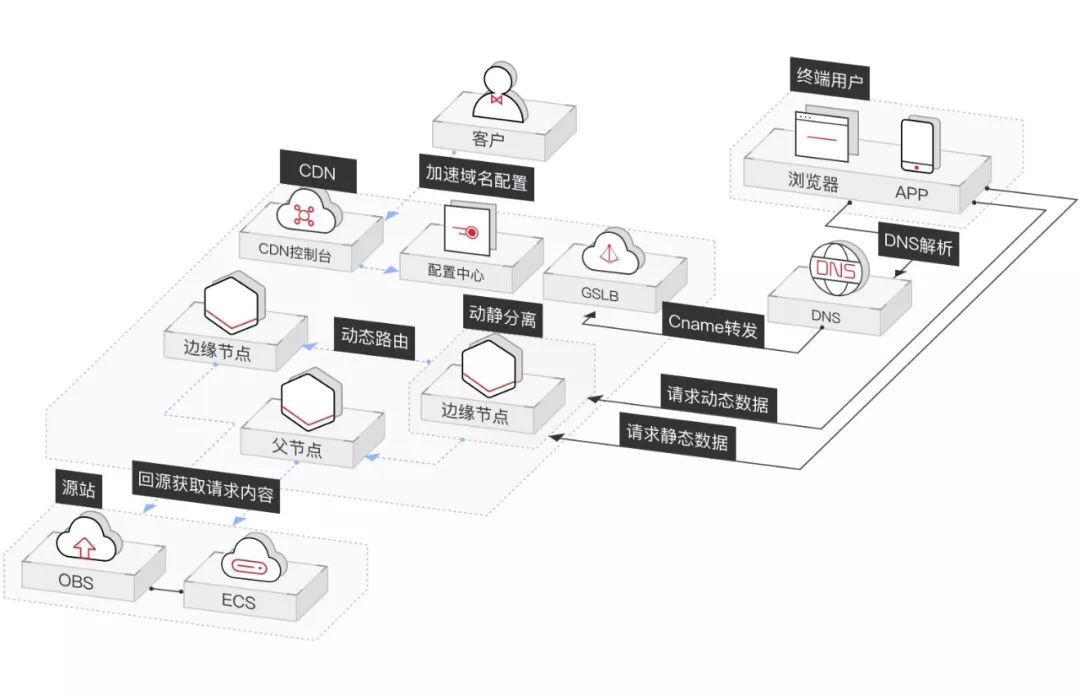 WeiyiGeek.华为云全站加速示意图