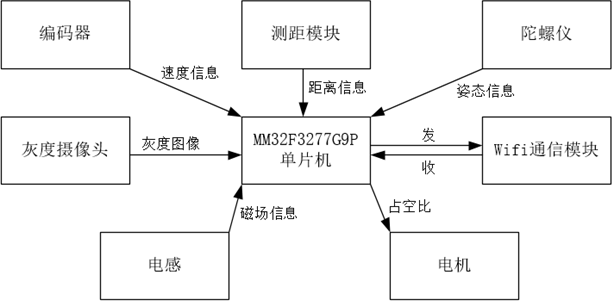 ▲ 图2.1 双车接力系统整体思路