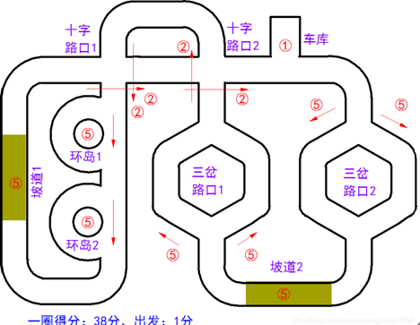 ▲ 图1.2 赛道设计示意图[2]