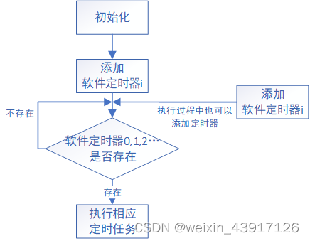 软件定时器实现基础流程