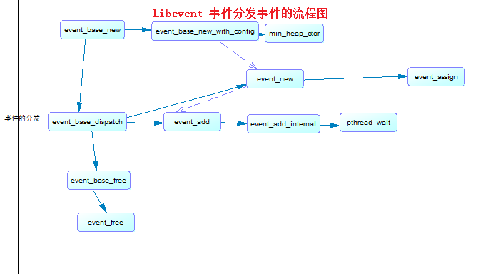 libevent 事件分发的流程图