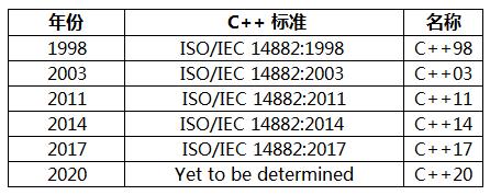 c++标准版本