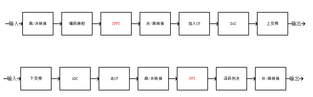 调制、解调过程图