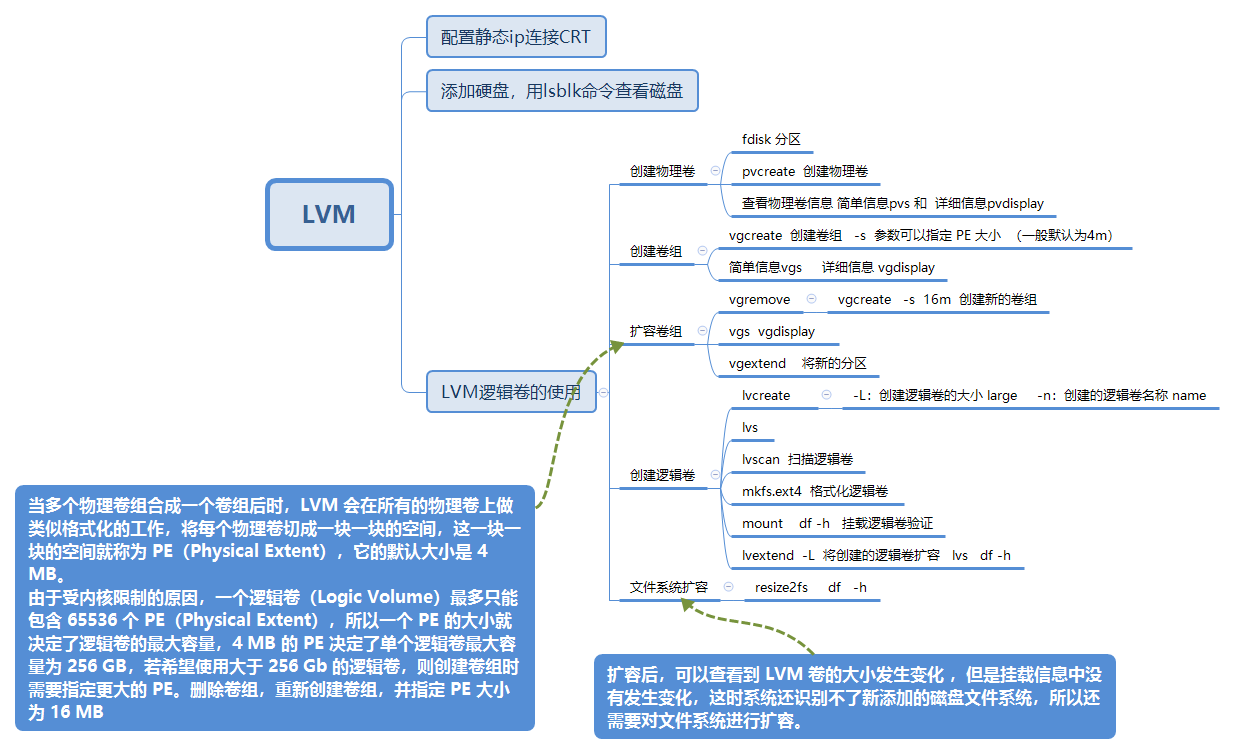  1+X云计算运维与开发初级LVM逻辑卷的使用 思维导图