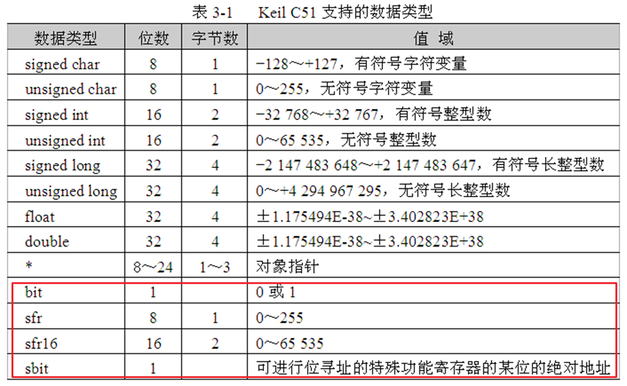 C51的数据类型