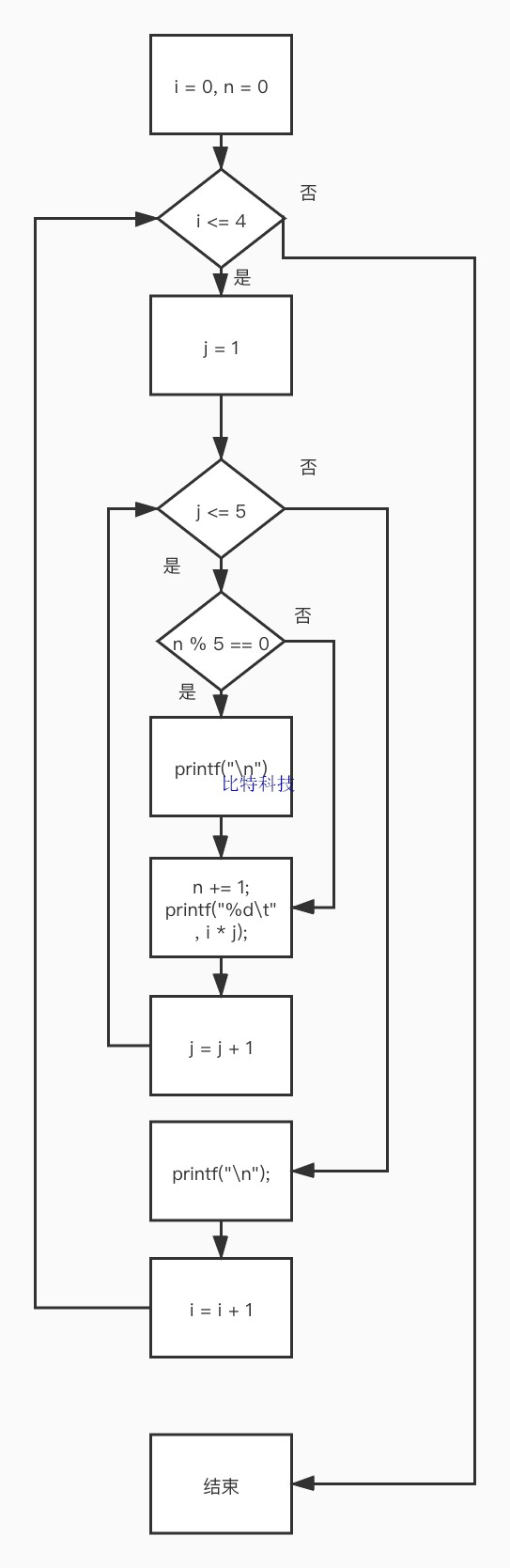 C语言程序设计第五版谭浩强课后答案第一题