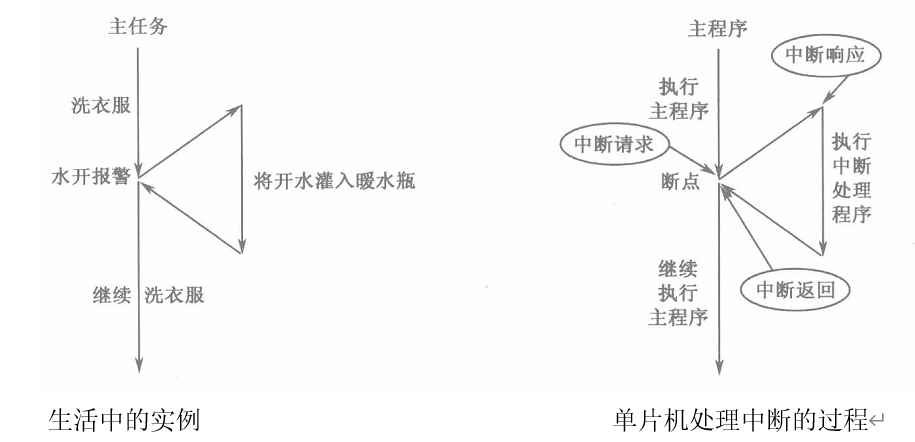 中断处理示意图