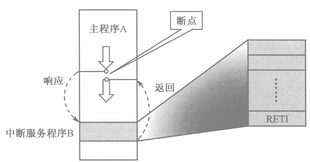 中断示意图