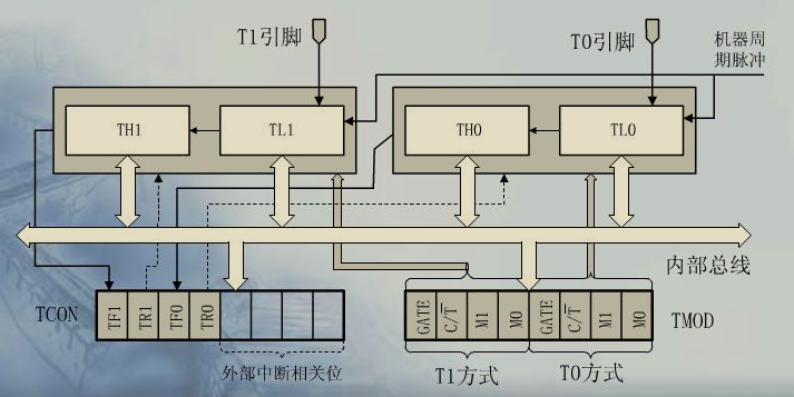 定时器结构