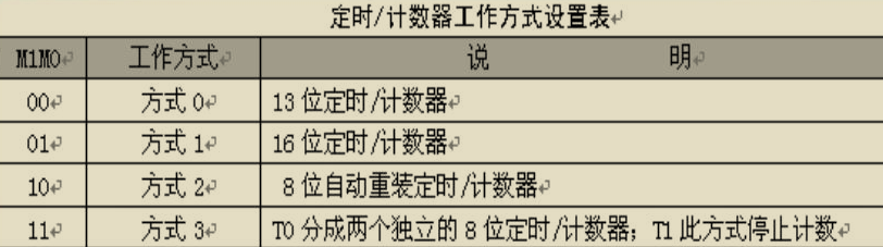 工作方式设置表