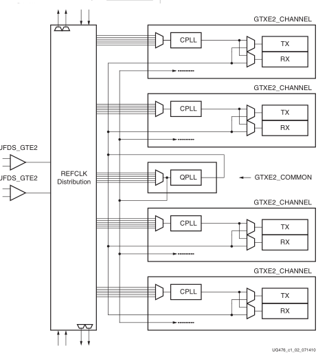 GTXE2_CHANNEL