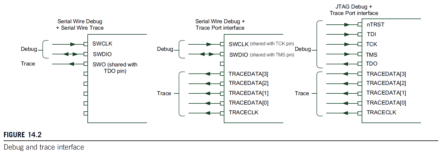 Debug and Trace Interface