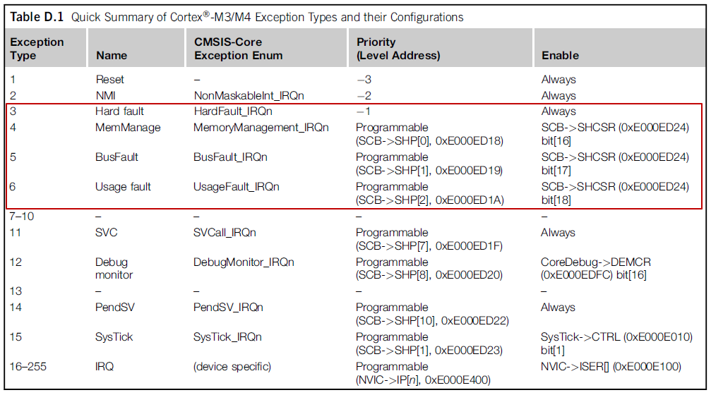 Cortex-M 系统异常类型