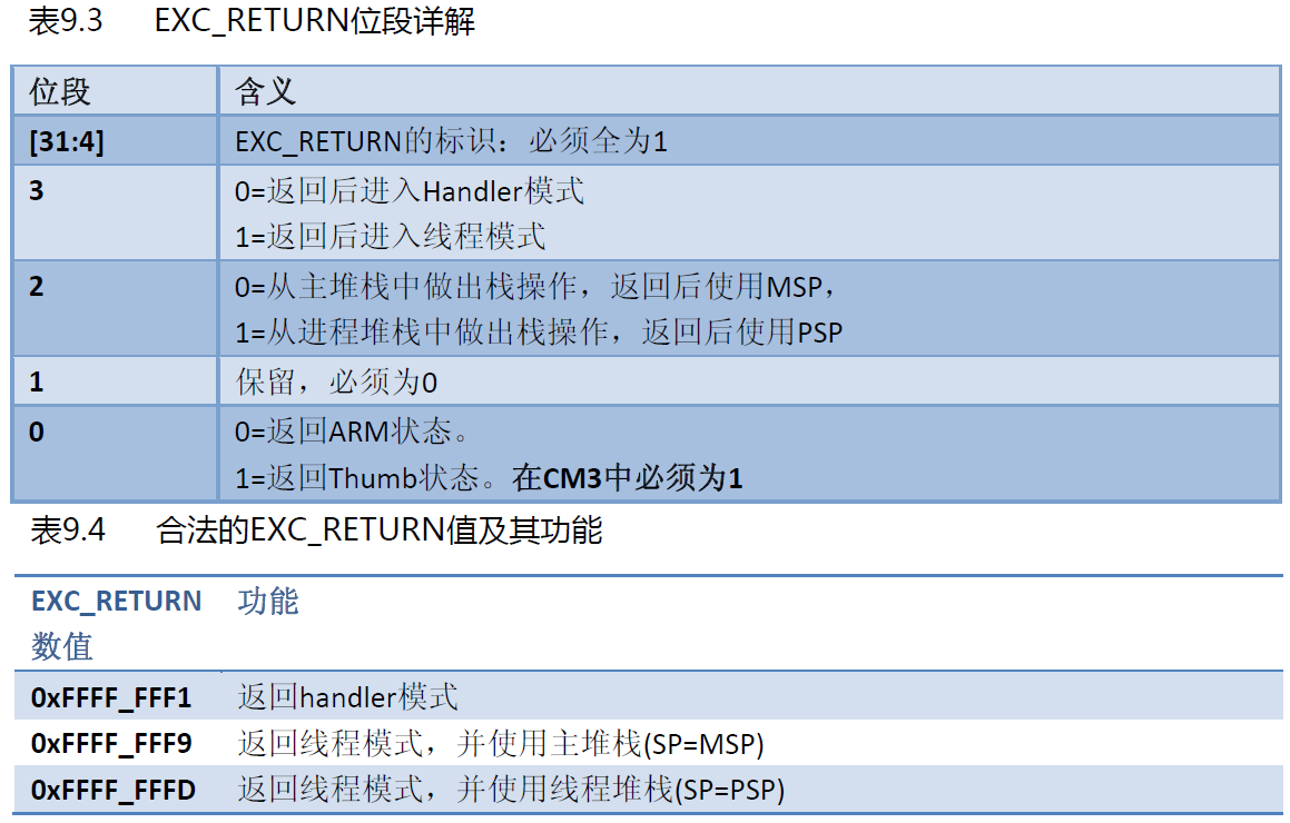 EXC_RETURN 位段解释