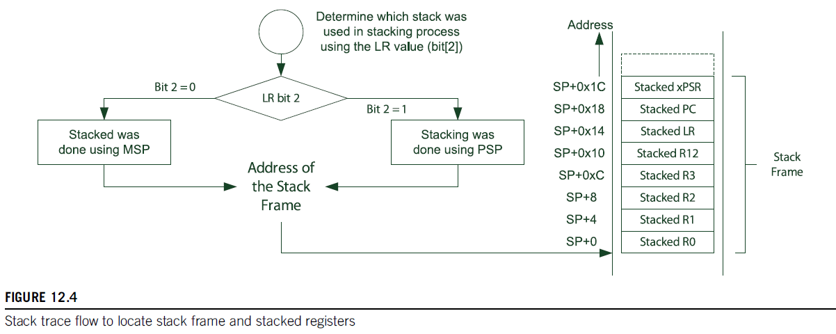 Call Stack Trace flow