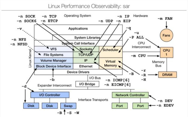 Linux性能分析工具汇总合集