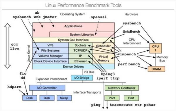 Linux性能分析工具汇总合集