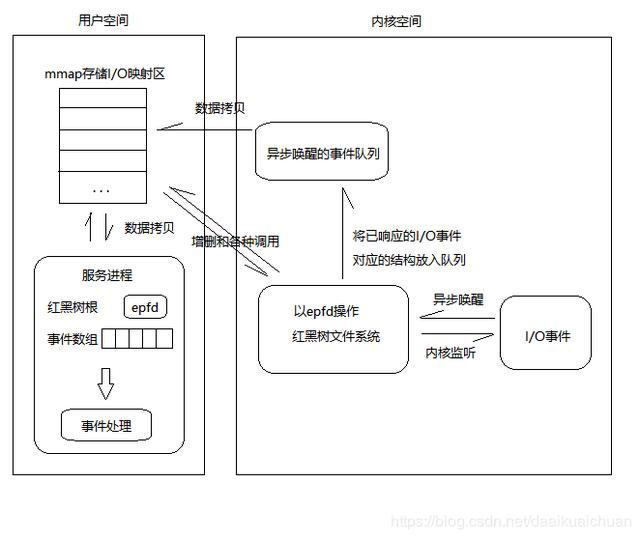 epoll原理详解及epoll反应堆模型