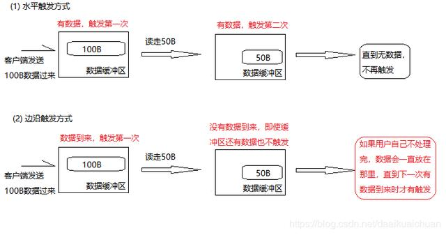 epoll原理详解及epoll反应堆模型