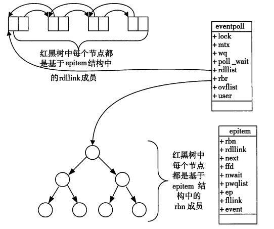 epoll原理详解及epoll反应堆模型