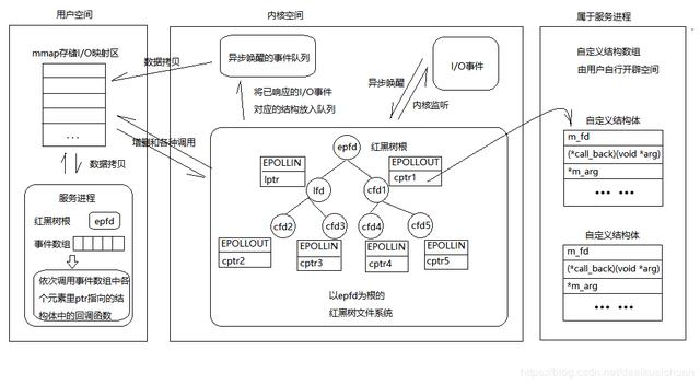 epoll原理详解及epoll反应堆模型