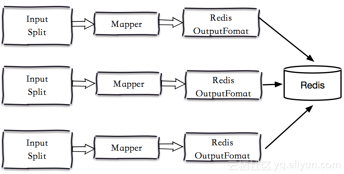 Redis_OutputFormat