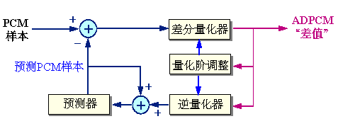 ADPCM方块图