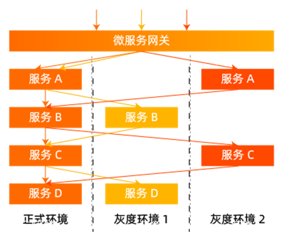 逻辑环境隔离