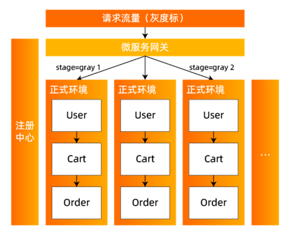 物理环境隔离