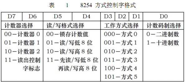 表1 方式控制字