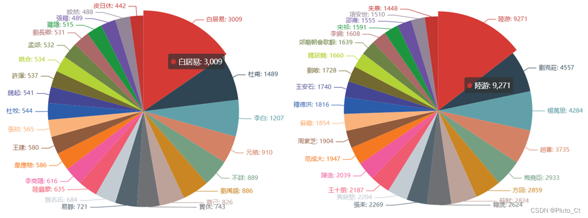 唐宋诗人诗作数分布图（前25名）