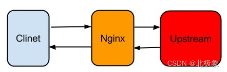 nginx